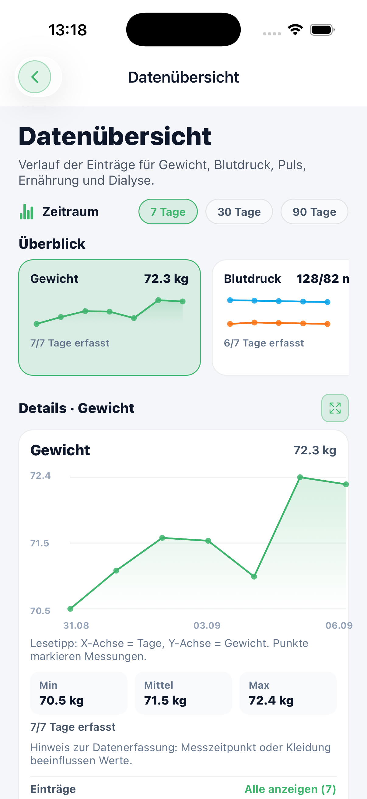 Tatsächlicher Gewichtsverlauf mit sieben dokumentierten Tagen und Messpunkten